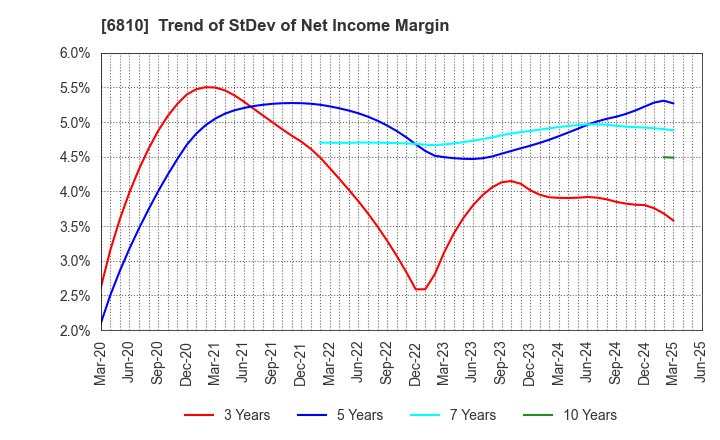 6810 Maxell, Ltd.: Trend of StDev of Net Income Margin