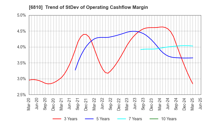 6810 Maxell, Ltd.: Trend of StDev of Operating Cashflow Margin