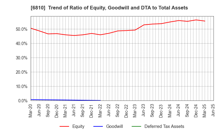 6810 Maxell, Ltd.: Trend of Ratio of Equity, Goodwill and DTA to Total Assets