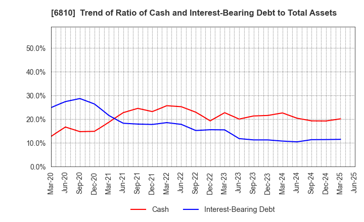 6810 Maxell, Ltd.: Trend of Ratio of Cash and Interest-Bearing Debt to Total Assets