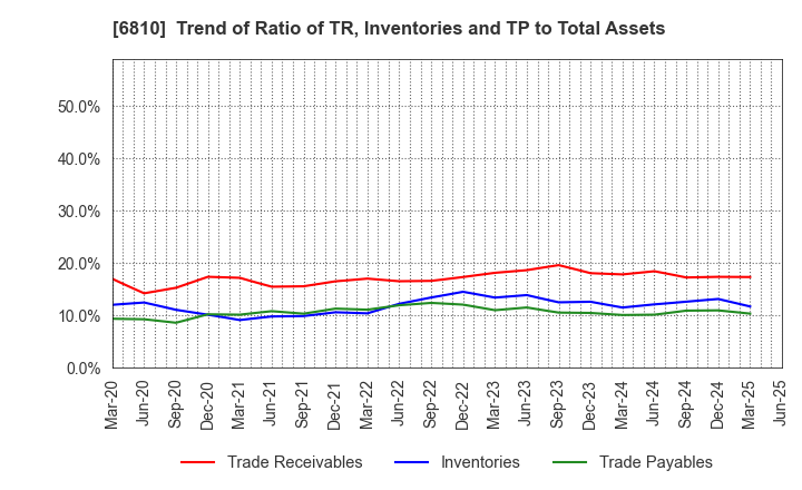 6810 Maxell, Ltd.: Trend of Ratio of TR, Inventories and TP to Total Assets
