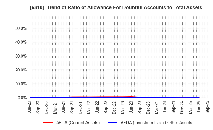 6810 Maxell, Ltd.: Trend of Ratio of Allowance For Doubtful Accounts to Total Assets