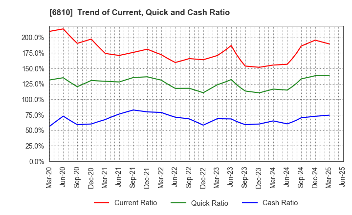 6810 Maxell, Ltd.: Trend of Current, Quick and Cash Ratio