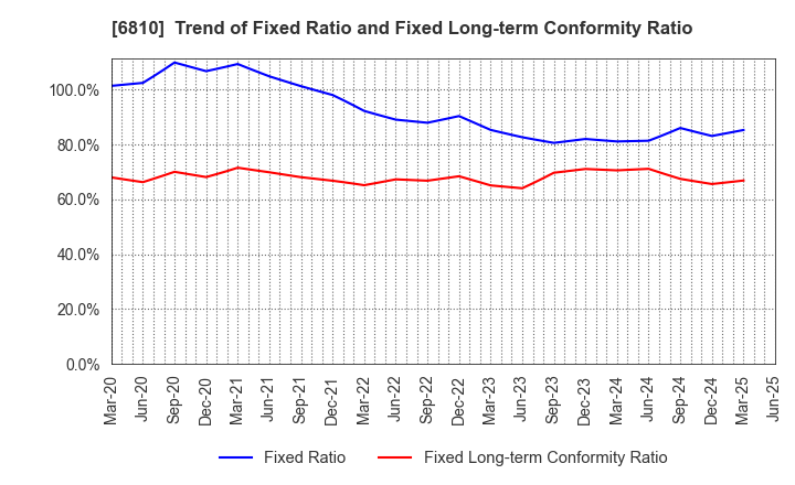 6810 Maxell, Ltd.: Trend of Fixed Ratio and Fixed Long-term Conformity Ratio