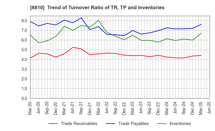 6810 Maxell, Ltd.: Trend of Turnover Ratio of TR, TP and Inventories