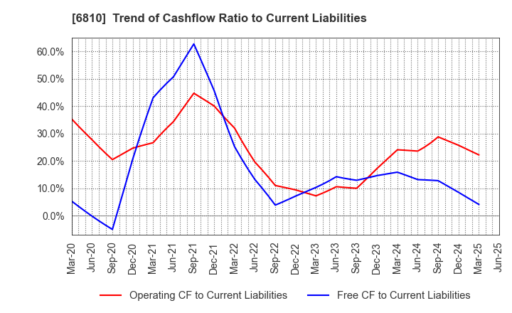 6810 Maxell, Ltd.: Trend of Cashflow Ratio to Current Liabilities