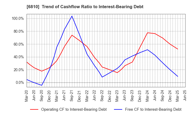 6810 Maxell, Ltd.: Trend of Cashflow Ratio to Interest-Bearing Debt