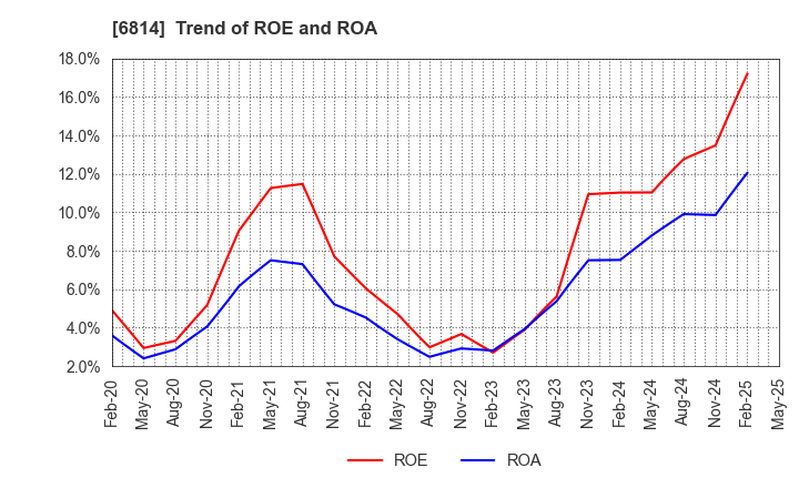 6814 FURUNO ELECTRIC CO.,LTD.: Trend of ROE and ROA