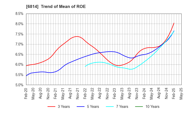 6814 FURUNO ELECTRIC CO.,LTD.: Trend of Mean of ROE