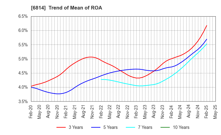 6814 FURUNO ELECTRIC CO.,LTD.: Trend of Mean of ROA