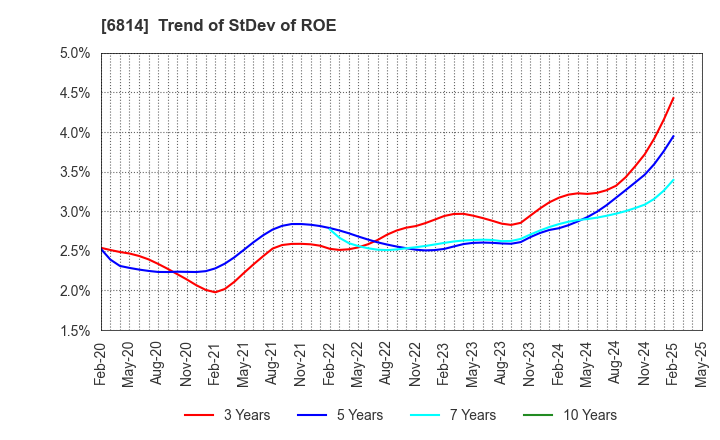 6814 FURUNO ELECTRIC CO.,LTD.: Trend of StDev of ROE