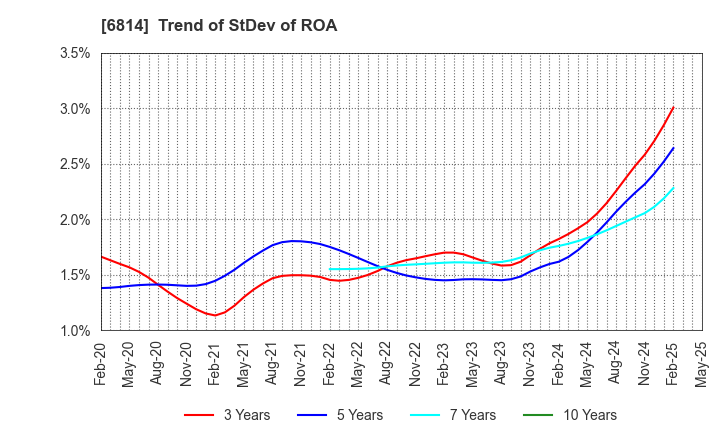 6814 FURUNO ELECTRIC CO.,LTD.: Trend of StDev of ROA