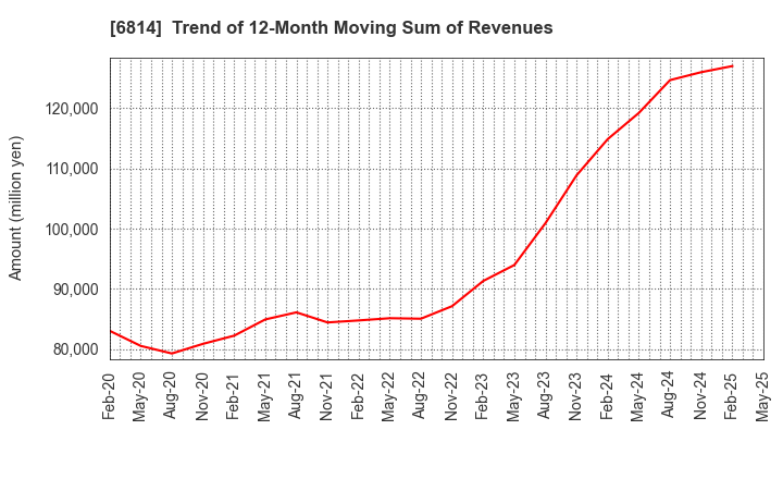 6814 FURUNO ELECTRIC CO.,LTD.: Trend of 12-Month Moving Sum of Revenues