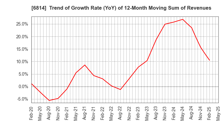 6814 FURUNO ELECTRIC CO.,LTD.: Trend of Growth Rate (YoY) of 12-Month Moving Sum of Revenues