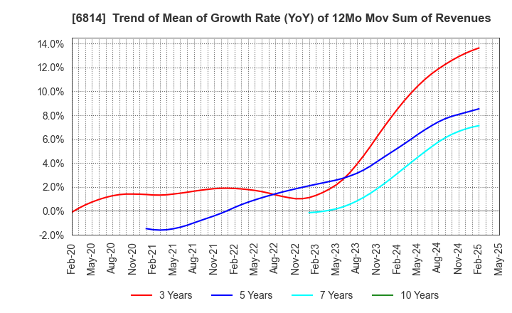 6814 FURUNO ELECTRIC CO.,LTD.: Trend of Mean of Growth Rate (YoY) of 12Mo Mov Sum of Revenues