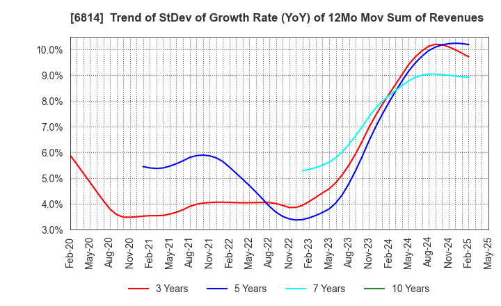 6814 FURUNO ELECTRIC CO.,LTD.: Trend of StDev of Growth Rate (YoY) of 12Mo Mov Sum of Revenues