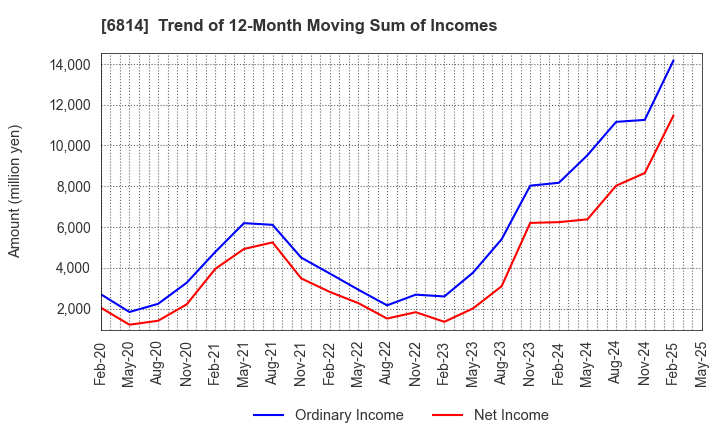 6814 FURUNO ELECTRIC CO.,LTD.: Trend of 12-Month Moving Sum of Incomes