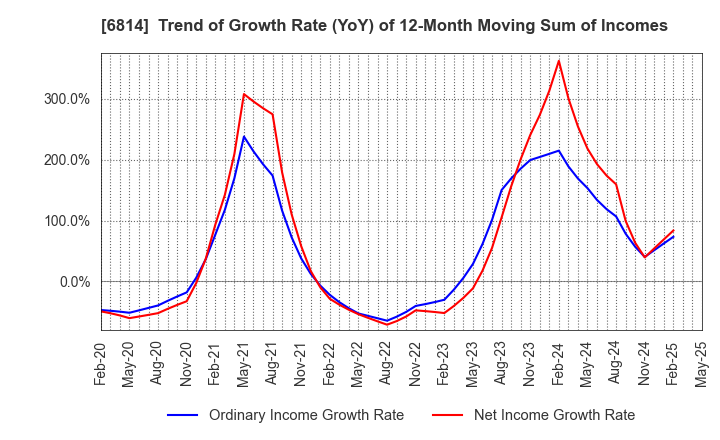 6814 FURUNO ELECTRIC CO.,LTD.: Trend of Growth Rate (YoY) of 12-Month Moving Sum of Incomes