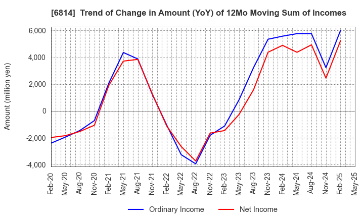 6814 FURUNO ELECTRIC CO.,LTD.: Trend of Change in Amount (YoY) of 12Mo Moving Sum of Incomes