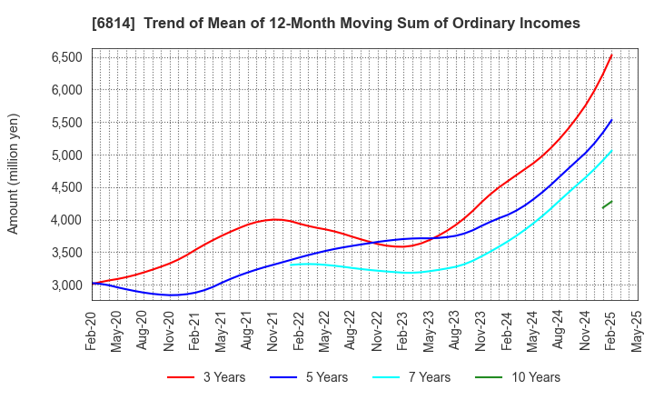 6814 FURUNO ELECTRIC CO.,LTD.: Trend of Mean of 12-Month Moving Sum of Ordinary Incomes