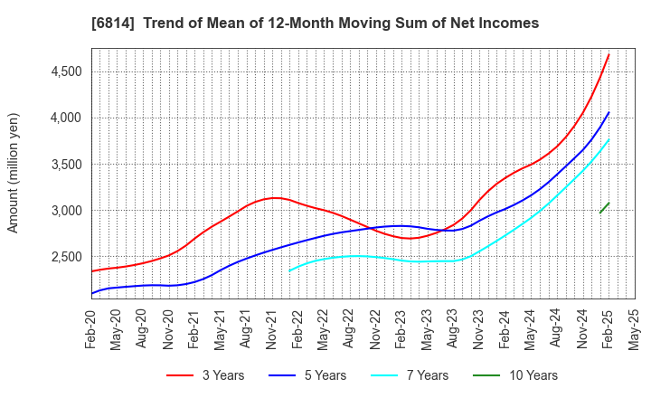6814 FURUNO ELECTRIC CO.,LTD.: Trend of Mean of 12-Month Moving Sum of Net Incomes
