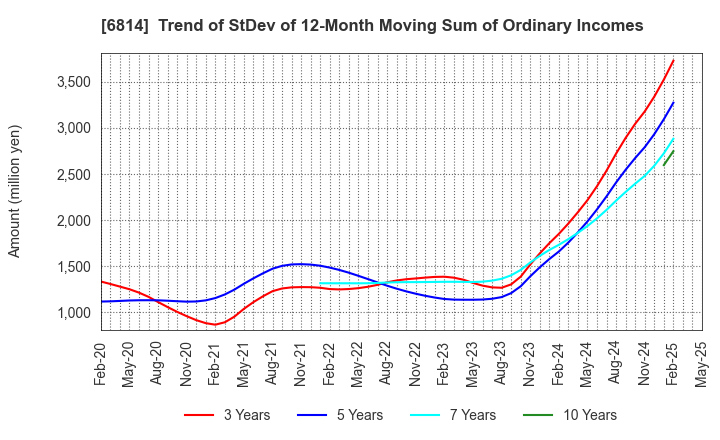 6814 FURUNO ELECTRIC CO.,LTD.: Trend of StDev of 12-Month Moving Sum of Ordinary Incomes