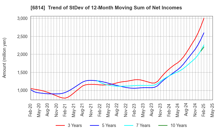 6814 FURUNO ELECTRIC CO.,LTD.: Trend of StDev of 12-Month Moving Sum of Net Incomes