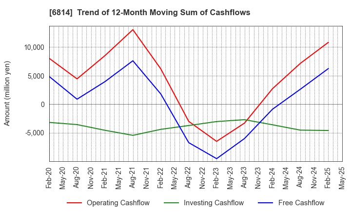 6814 FURUNO ELECTRIC CO.,LTD.: Trend of 12-Month Moving Sum of Cashflows