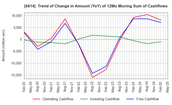 6814 FURUNO ELECTRIC CO.,LTD.: Trend of Change in Amount (YoY) of 12Mo Moving Sum of Cashflows