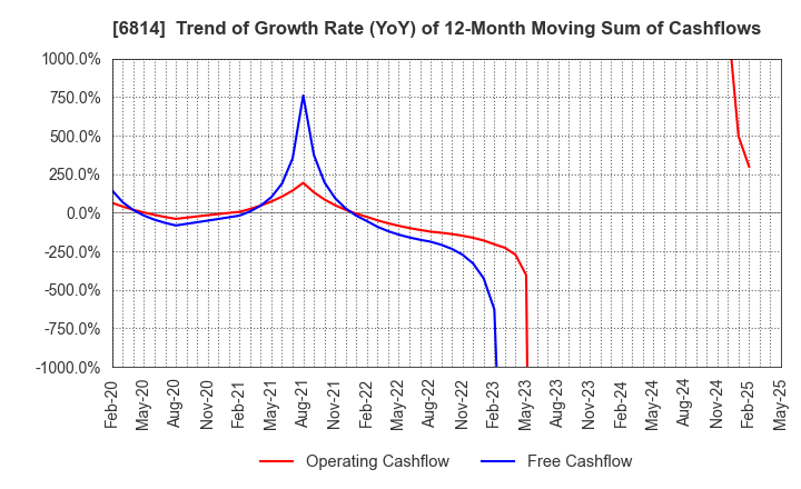 6814 FURUNO ELECTRIC CO.,LTD.: Trend of Growth Rate (YoY) of 12-Month Moving Sum of Cashflows