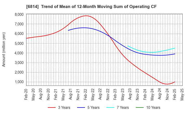 6814 FURUNO ELECTRIC CO.,LTD.: Trend of Mean of 12-Month Moving Sum of Operating CF