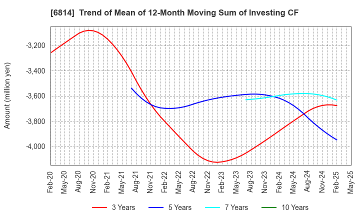 6814 FURUNO ELECTRIC CO.,LTD.: Trend of Mean of 12-Month Moving Sum of Investing CF
