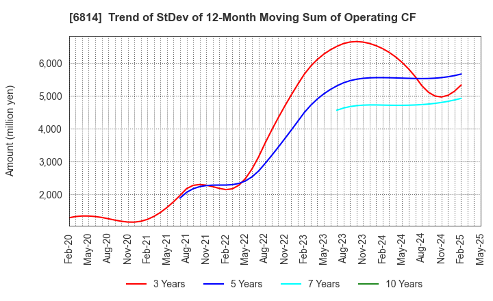 6814 FURUNO ELECTRIC CO.,LTD.: Trend of StDev of 12-Month Moving Sum of Operating CF