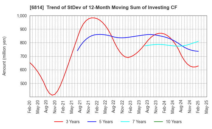 6814 FURUNO ELECTRIC CO.,LTD.: Trend of StDev of 12-Month Moving Sum of Investing CF