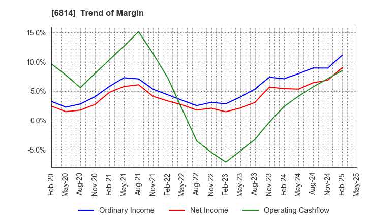 6814 FURUNO ELECTRIC CO.,LTD.: Trend of Margin
