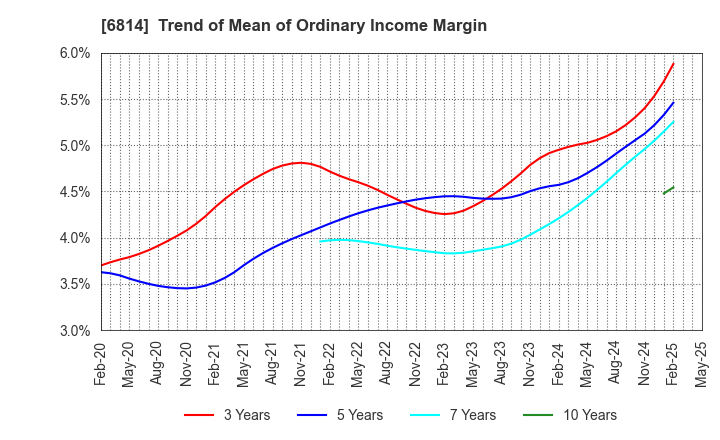 6814 FURUNO ELECTRIC CO.,LTD.: Trend of Mean of Ordinary Income Margin