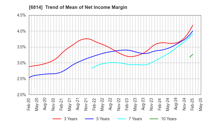 6814 FURUNO ELECTRIC CO.,LTD.: Trend of Mean of Net Income Margin