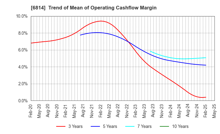 6814 FURUNO ELECTRIC CO.,LTD.: Trend of Mean of Operating Cashflow Margin