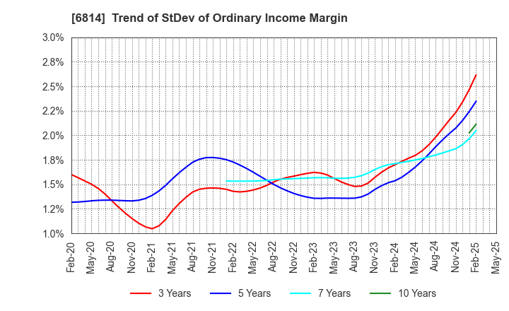 6814 FURUNO ELECTRIC CO.,LTD.: Trend of StDev of Ordinary Income Margin