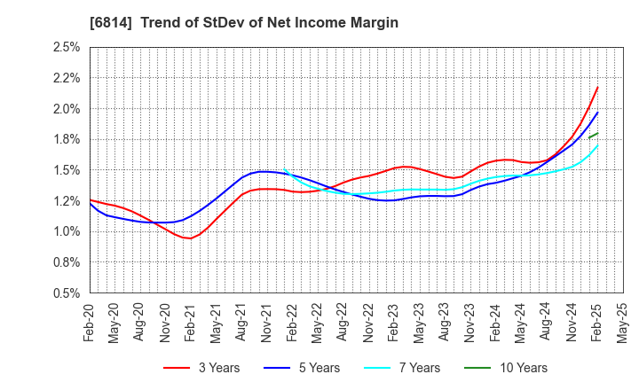 6814 FURUNO ELECTRIC CO.,LTD.: Trend of StDev of Net Income Margin