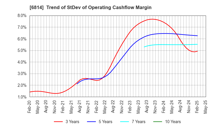 6814 FURUNO ELECTRIC CO.,LTD.: Trend of StDev of Operating Cashflow Margin
