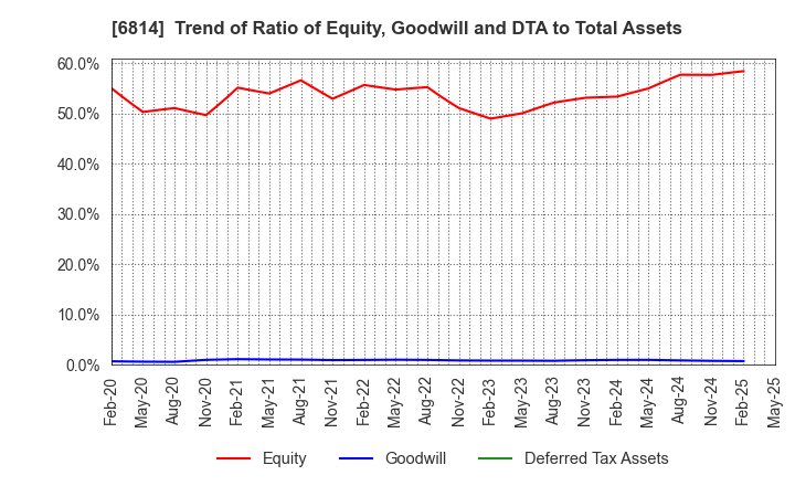 6814 FURUNO ELECTRIC CO.,LTD.: Trend of Ratio of Equity, Goodwill and DTA to Total Assets