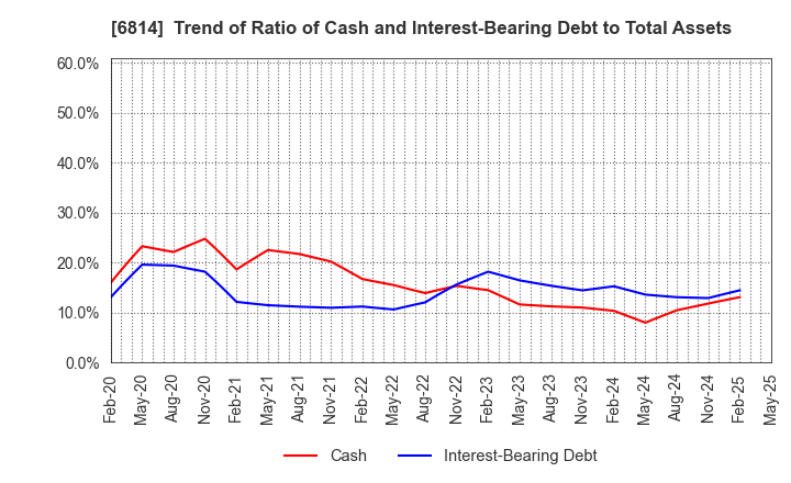 6814 FURUNO ELECTRIC CO.,LTD.: Trend of Ratio of Cash and Interest-Bearing Debt to Total Assets