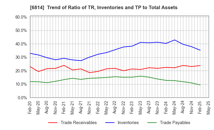 6814 FURUNO ELECTRIC CO.,LTD.: Trend of Ratio of TR, Inventories and TP to Total Assets