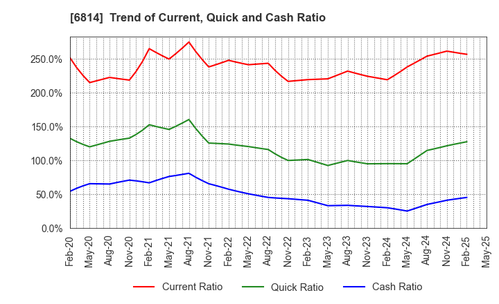 6814 FURUNO ELECTRIC CO.,LTD.: Trend of Current, Quick and Cash Ratio