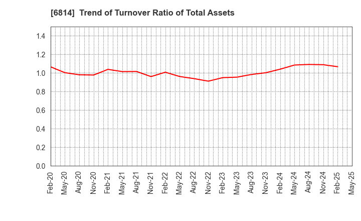 6814 FURUNO ELECTRIC CO.,LTD.: Trend of Turnover Ratio of Total Assets