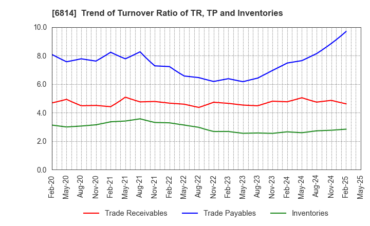 6814 FURUNO ELECTRIC CO.,LTD.: Trend of Turnover Ratio of TR, TP and Inventories