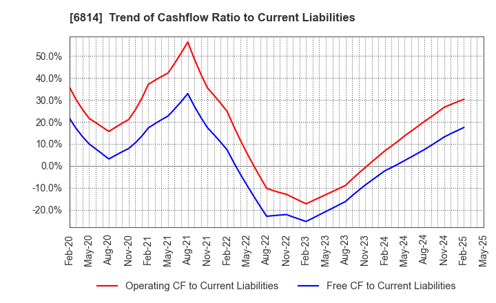 6814 FURUNO ELECTRIC CO.,LTD.: Trend of Cashflow Ratio to Current Liabilities