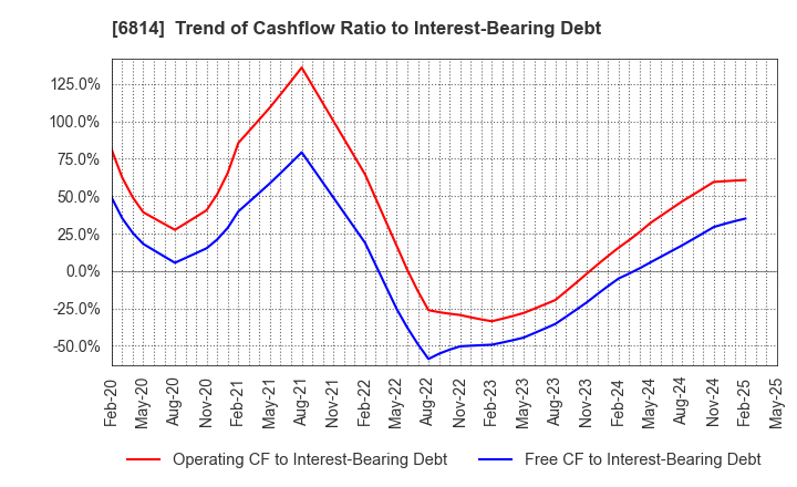 6814 FURUNO ELECTRIC CO.,LTD.: Trend of Cashflow Ratio to Interest-Bearing Debt