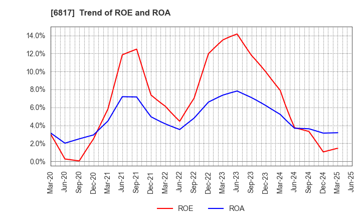 6817 SUMIDA CORPORATION: Trend of ROE and ROA